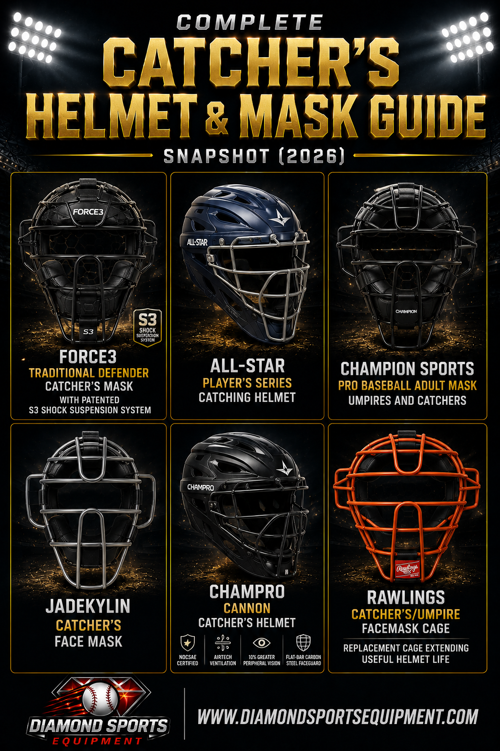 FORCE3 Traditional Defender, All-Star Player's Series, Champion Sports Pro Mask, Jadekylin Catcher's Face Mask, CHAMPRO Cannon, and Rawlings Catcher's/Umpire Facemask Cage featured in a Complete Catcher's Helmet & Mask Guide Snapshot (2026) graphic.