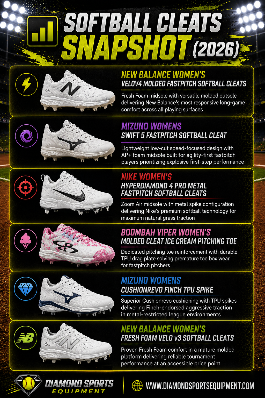 New Balance Velov4, Mizuno Swift 5, Nike Hyperdiamond 4 Pro, Boombah Viper Ice Cream, Mizuno Cushionrevo Finch, and New Balance Fresh Foam Velo v3 softball cleats featured in a 2026 snapshot infographic.