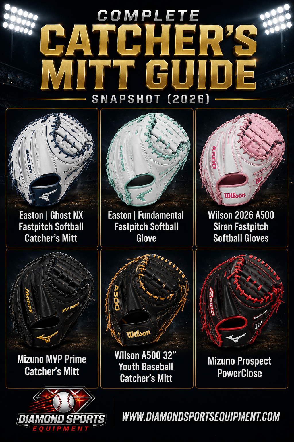 Easton Ghost NX, Easton Fundamental, Wilson A500 Siren, Mizuno MVP Prime, Wilson A500 Youth, and Mizuno Prospect PowerClose catcher's mitts featured in a Complete Catcher's Mitt Guide Snapshot (2026) graphic.