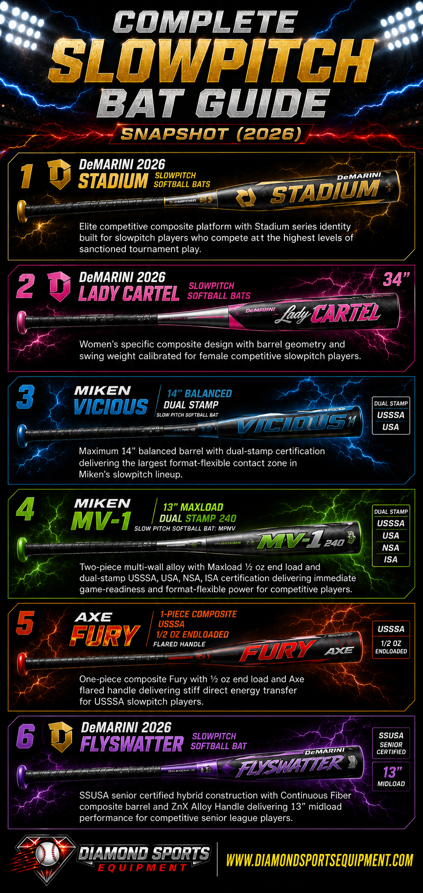 DeMarini Stadium, DeMarini Lady Cartel, Miken Vicious, Miken MV-1, Axe Fury, and DeMarini Flyswatter slowpitch bats featured in a Complete Slowpitch Bat Guide Snapshot (2026) graphic.