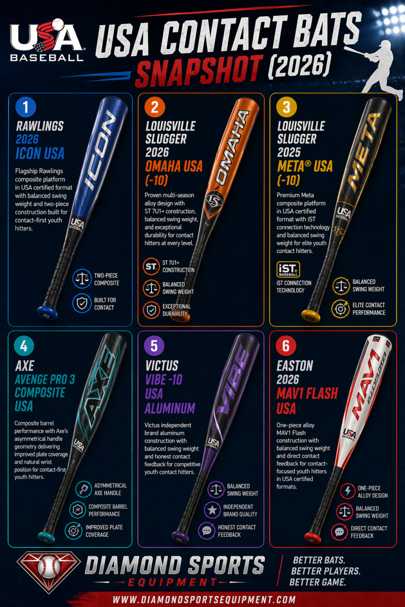 USA contact bats snapshot infographic showing six bats in a 2x3 grid with product names and Diamond Sports Equipment branding.