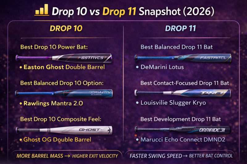 Infographic highlighting top drop 10 and drop 11 fastpitch softball bats for 2026 including Ghost Double Barrel, Rawlings Mantra 2.0, Ghost OG, DeMarini Lotus, Louisville Slugger Kryo, and Marucci Echo Connect DMND2.