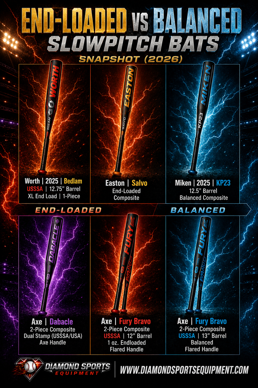 Worth Bedlam, Easton Salvo, Miken KP23, Axe Dabacle, Axe Fury Bravo End-Loaded, and Axe Fury Bravo Balanced slowpitch bats featured in an End-Loaded vs Balanced Slowpitch Bats Snapshot (2026) graphic.