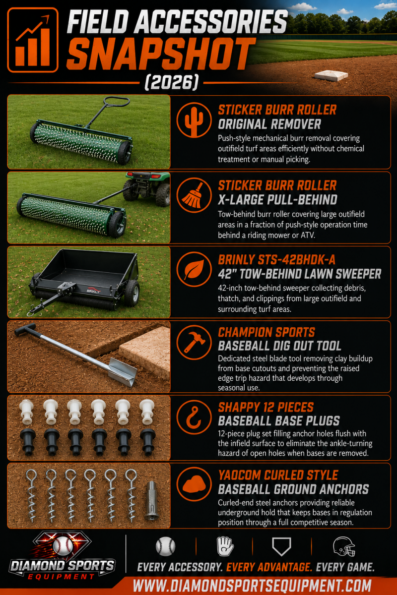 Field Accessories Snapshot (2026) featuring burr rollers, lawn sweepers, base plugs, and baseball ground anchors with Diamond Sports Equipment branding.