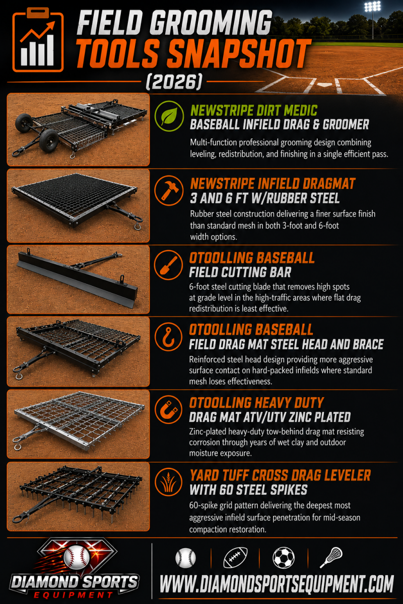 Field Grooming Tools Snapshot (2026) featuring infield drag mats, cutting bars, and field grooming equipment with Diamond Sports Equipment branding.