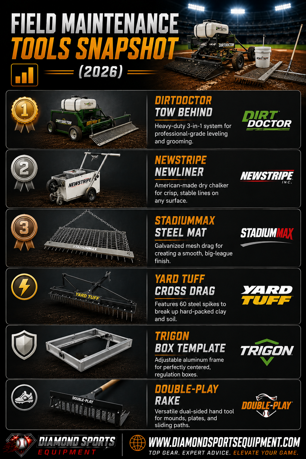 DirtDoctor Tow Behind, Newstripe NewLiner, StadiumMax Steel Mat, Yard Tuff Cross Drag, Trigon Box Template, and Double-Play Rake comparison for 2026.