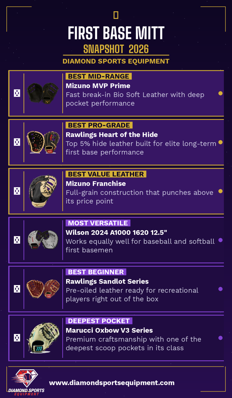 2026 first base mitt snapshot comparing the Mizuno MVP Prime, Rawlings Heart of the Hide, Mizuno Franchise, Wilson A1000 1620, Rawlings Sandlot, and Marucci Oxbow V3 — Diamond Sports Equipment.