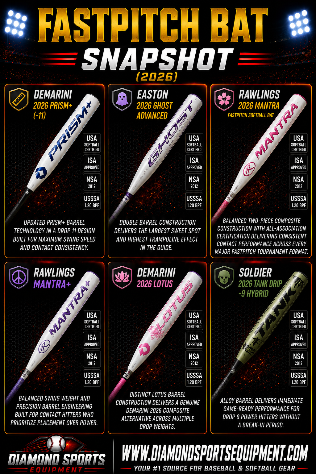 DeMarini 2026 Prism+ (-11), Easton 2026 Ghost Advanced, Rawlings 2026 Mantra, Rawlings Mantra+, DeMarini 2026 Lotus, and Soldier 2026 Tank Drip -9 Hybrid snapshot.