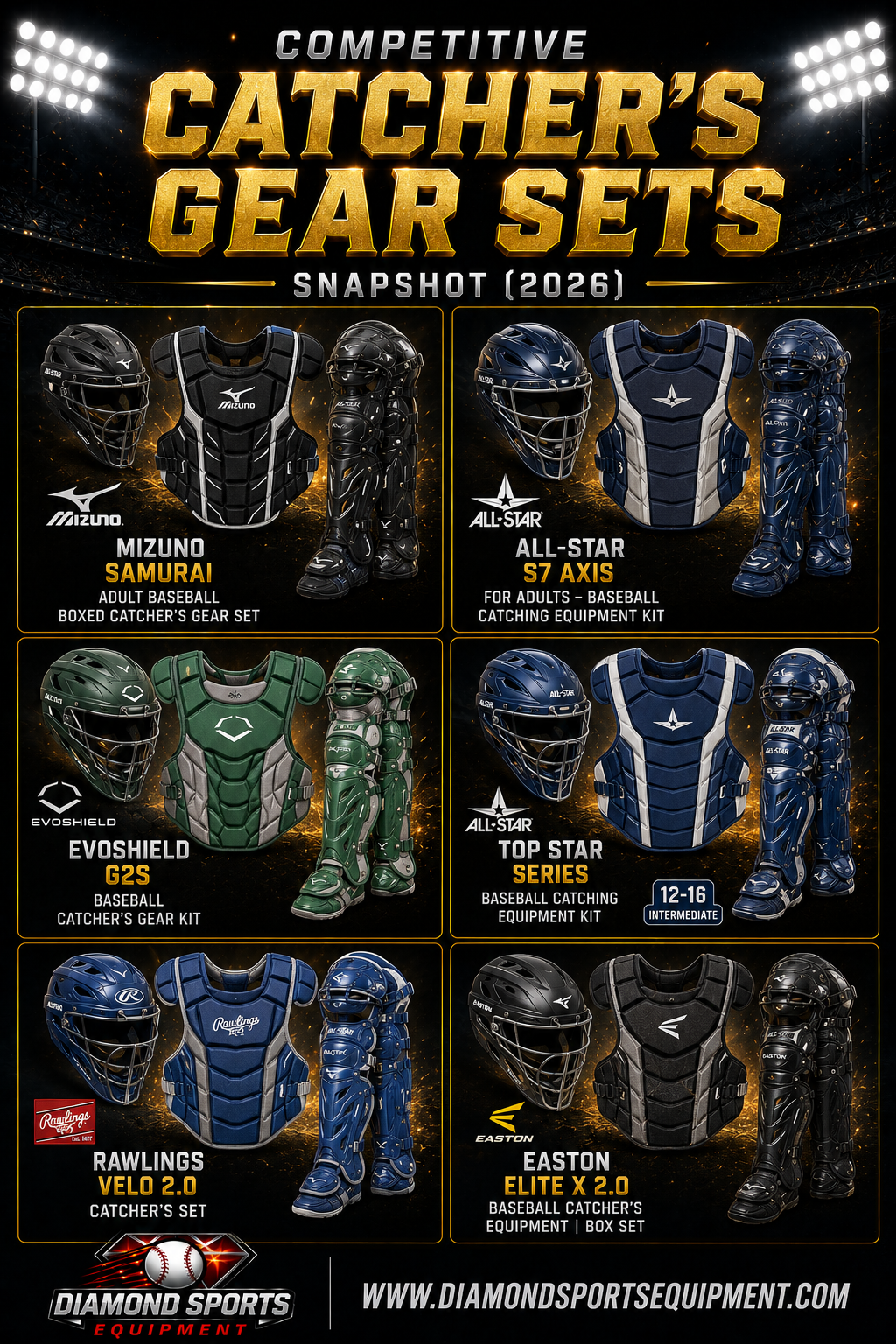Mizuno Samurai, All-Star S7 Axis, EvoShield G2S, All-Star Top Star, Rawlings Velo 2.0, and Easton Elite X 2.0 catcher's gear sets featured in a Competitive Catcher's Gear Sets Snapshot (2026) graphic.