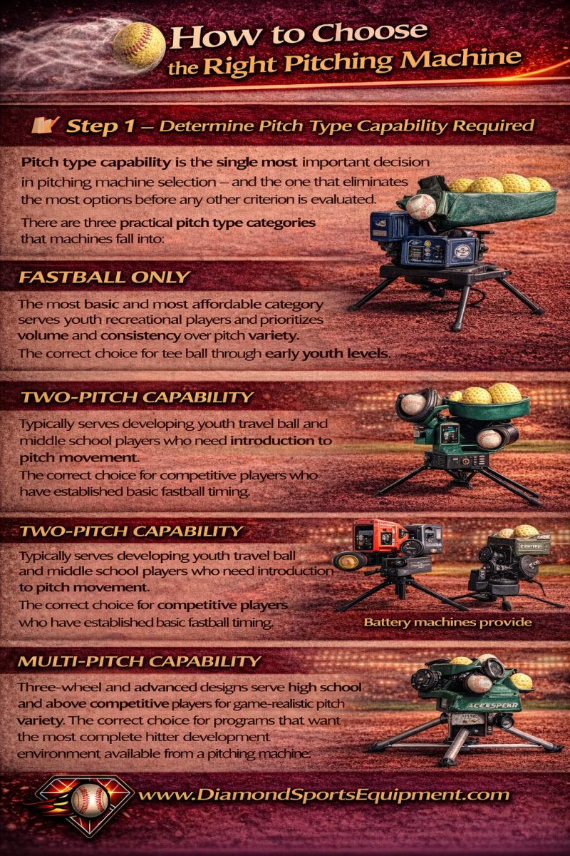 Pitching machine selection guide showing fastball-only, two-pitch, and multi-pitch machine capabilities for different player levels.