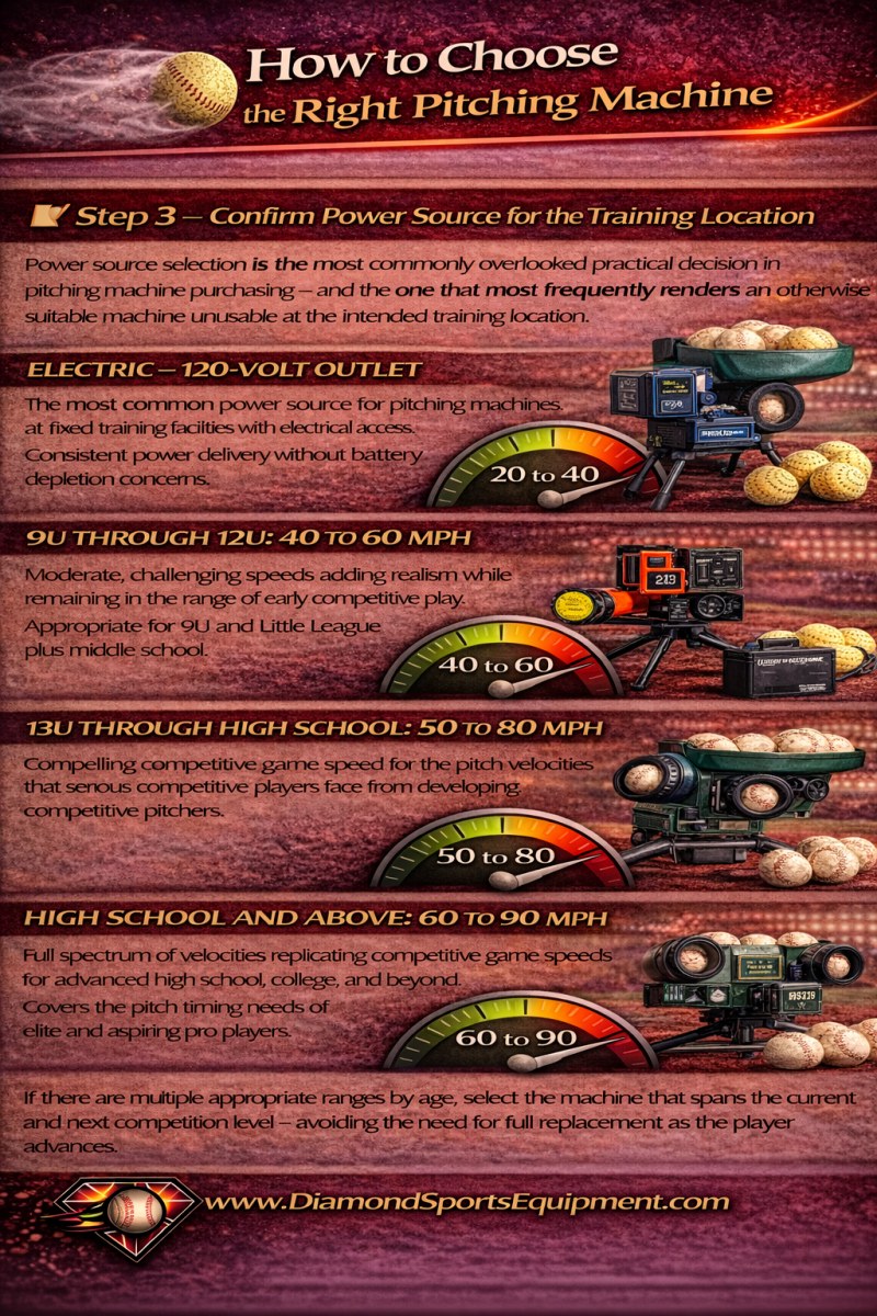 Pitching machine power source comparison infographic covering electric, battery-powered, and hybrid options for different field setups.