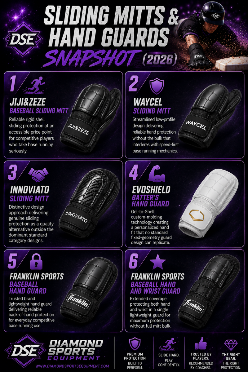 Sliding Mitts & Hand Guards Snapshot (2026) featuring sliding mitts, baseball hand guards, wrist guards, and protective base running gear with Diamond Sports Equipment branding.