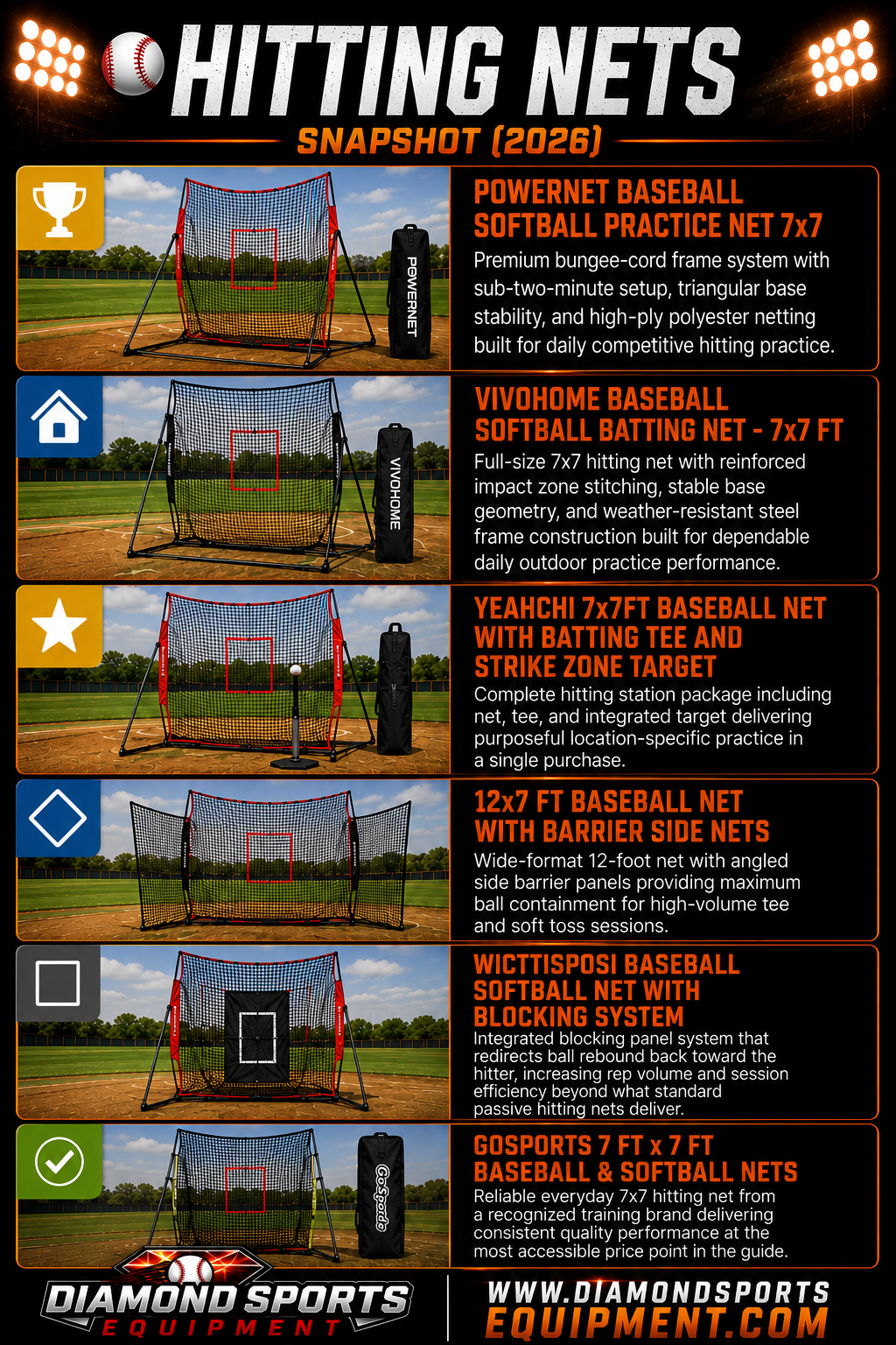 PowerNet Practice Net 7x7, VIVOHOME Batting Net 7x7, YeahChi Baseball Net with Tee, 12x7 Baseball Net with Side Barriers, WICTTISPOSI Net with Blocking System, and GoSports 7x7 Hitting Net snapshot.