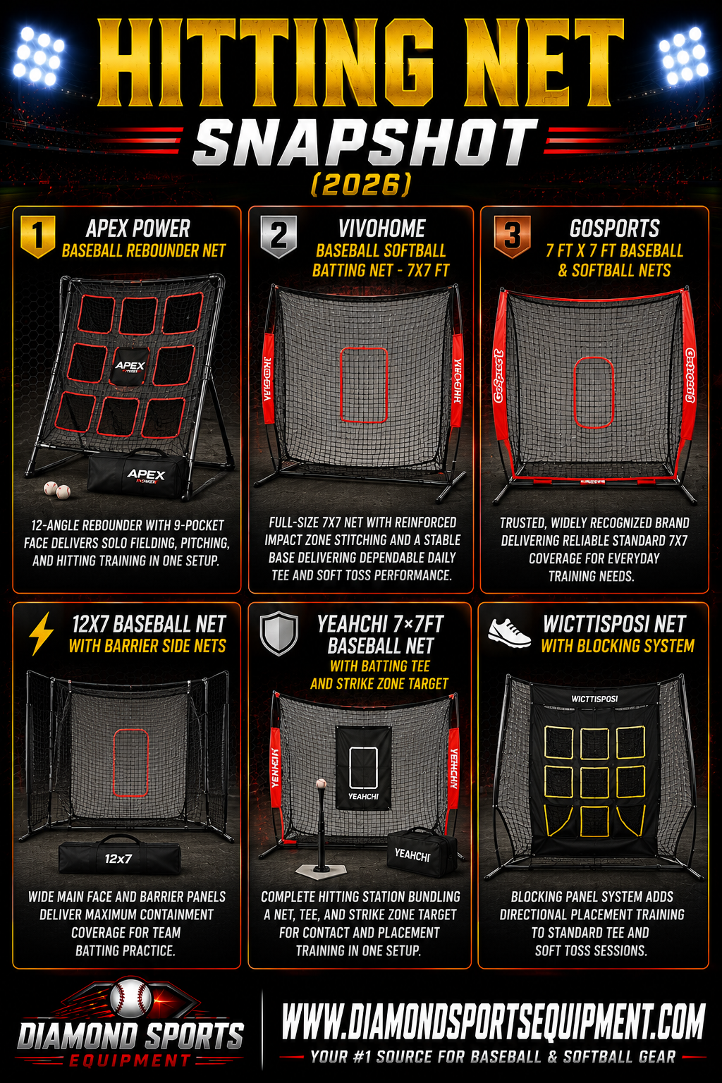 Apex Power Rebounder, VIVOHOME 7x7 Net, GoSports 7x7 Net, 12x7 Barrier Net, YeahChi Hitting Net, and WICTTISPOSI Blocking Net snapshot.