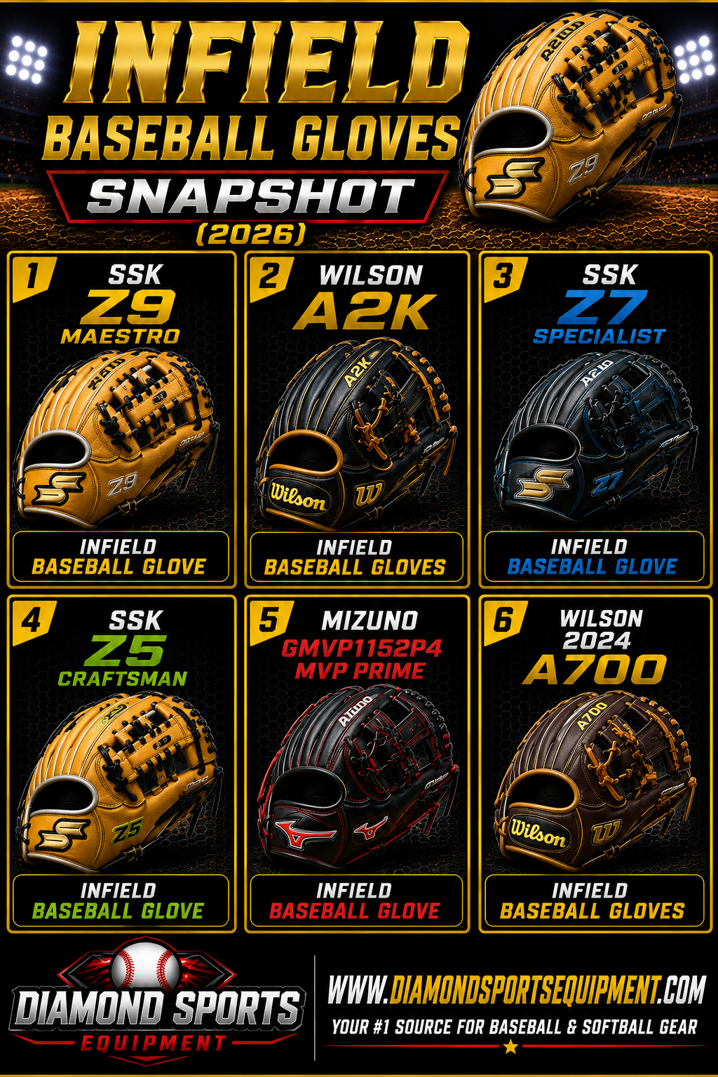 SSK Z9 Maestro Infield Glove, Wilson A2K Infield Glove, SSK Z7 Specialist Infield Glove, SSK Z5 Craftsman Infield Glove, Mizuno MVP Prime GMVP1152P4 Infield Glove, and Wilson A700 Infield Glove snapshot.