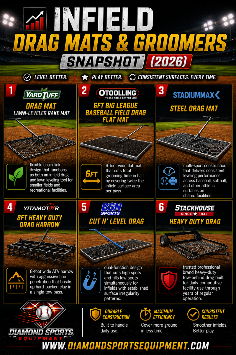 Infield Drag Mats & Groomers Snapshot (2026) featuring professional infield drag mats, ATV groomers, and field leveling equipment with Diamond Sports Equipment branding.