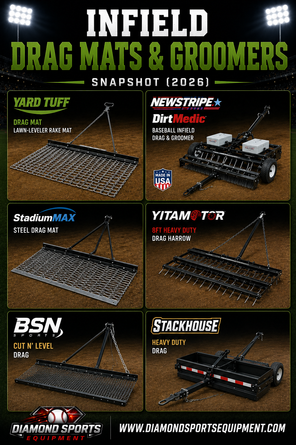 Yard Tuff Drag Mat, Newstripe DirtMedic, StadiumMax Steel Drag Mat, YITAMOTOR 8FT Drag Harrow, BSN Cut N' Level Drag, and Stackhouse Heavy Duty Drag featured in an Infield Drag Mats & Groomers Snapshot (2026) graphic.