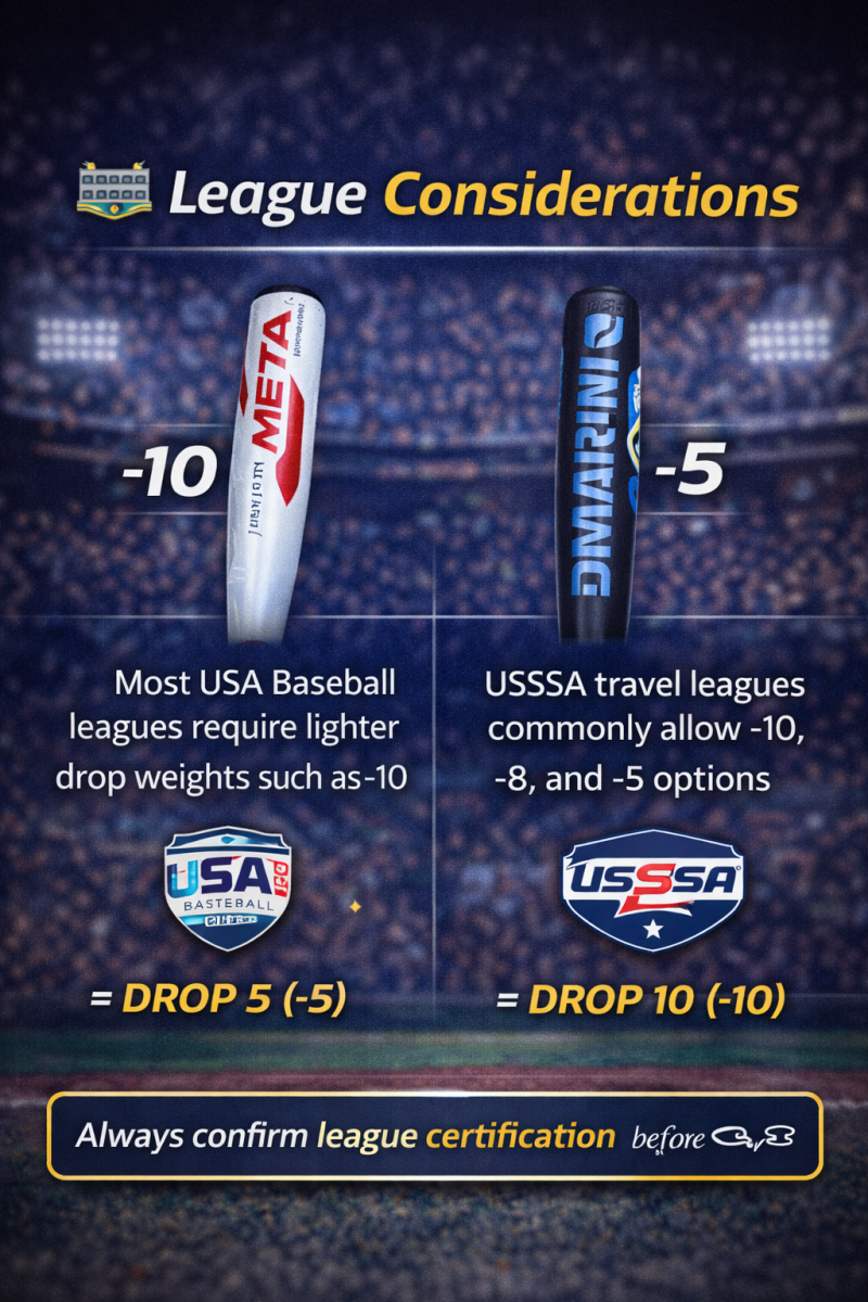 Graphic comparing USA Baseball and USSSA bat requirements, highlighting drop 10 limits for USA leagues and drop 10, drop 8, and drop 5 options in USSSA.