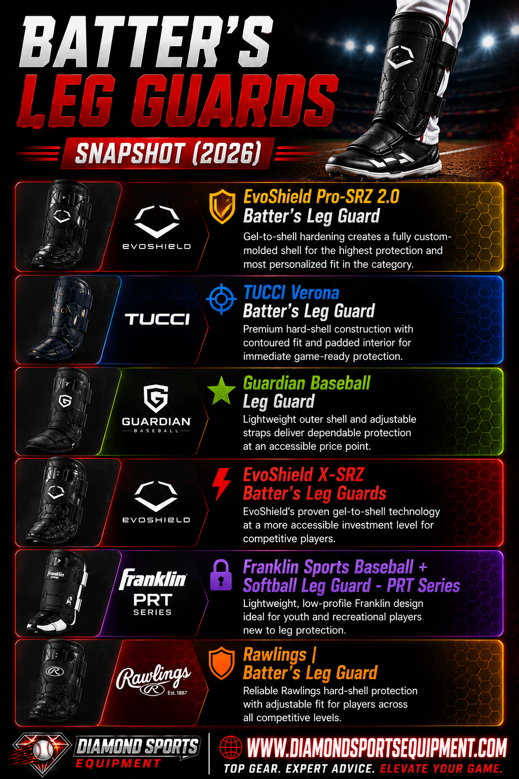 EvoShield Pro-SRZ 2.0, TUCCI Verona, Guardian Baseball, EvoShield X-SRZ, Franklin PRT Series, and Rawlings Batter's Leg Guards featured in a 2026 batter's leg guards snapshot infographic.