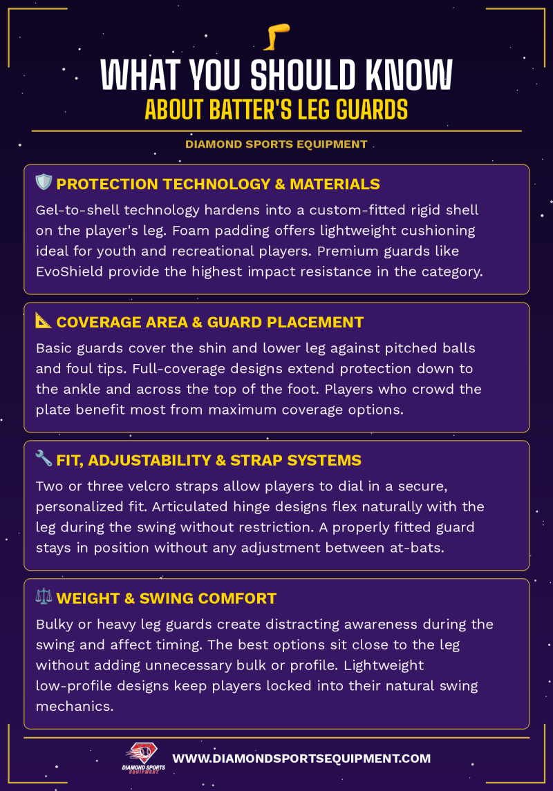 2026 batter's leg guard buying guide graphic covering four key facts players should know before choosing baseball or softball leg protection.