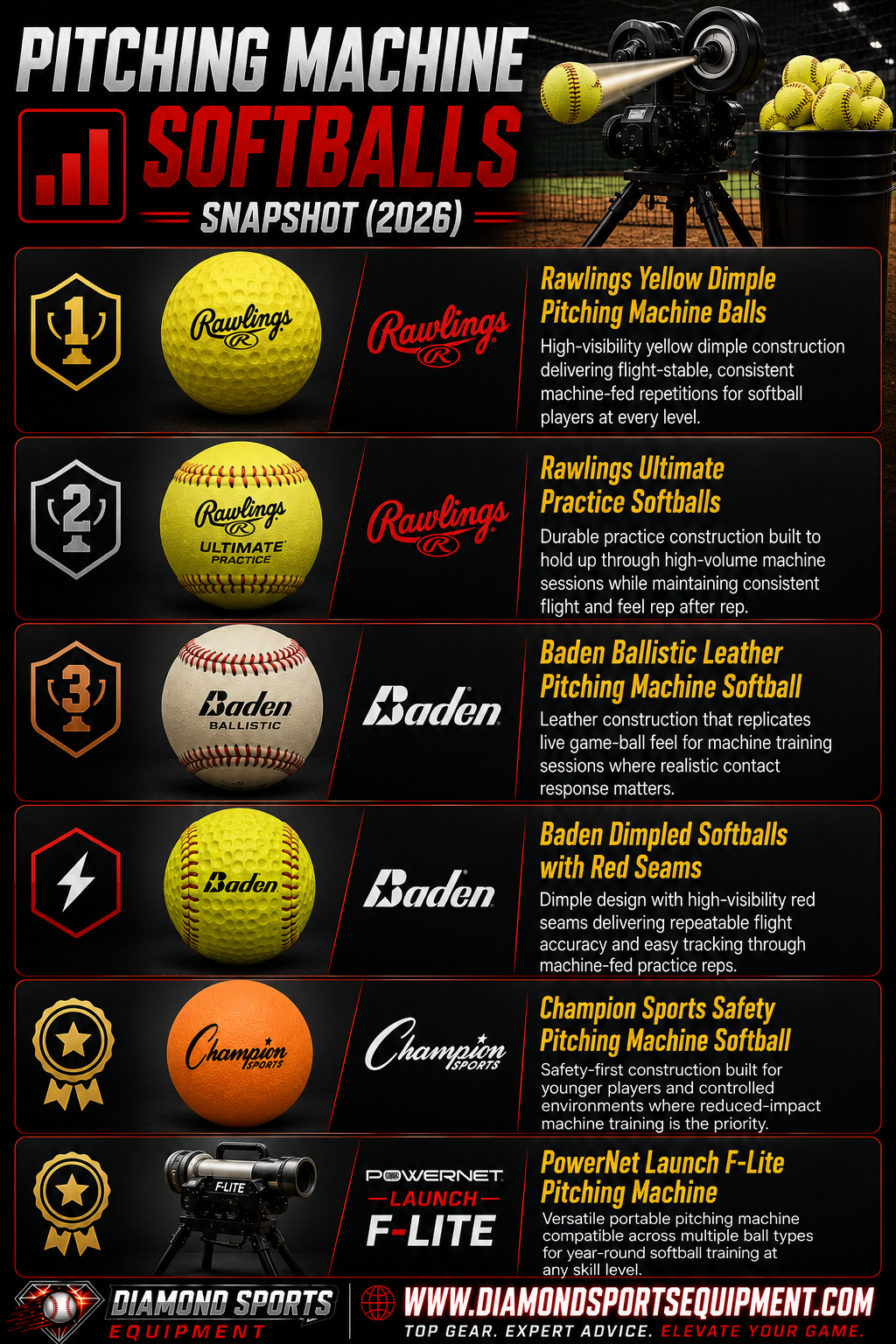 Rawlings Yellow Dimple Balls, Rawlings Ultimate Practice Softballs, Baden Ballistic Softballs, Baden Dimpled Softballs, Champion Sports Safety Softballs, and PowerNet Launch F-Lite for 2026.