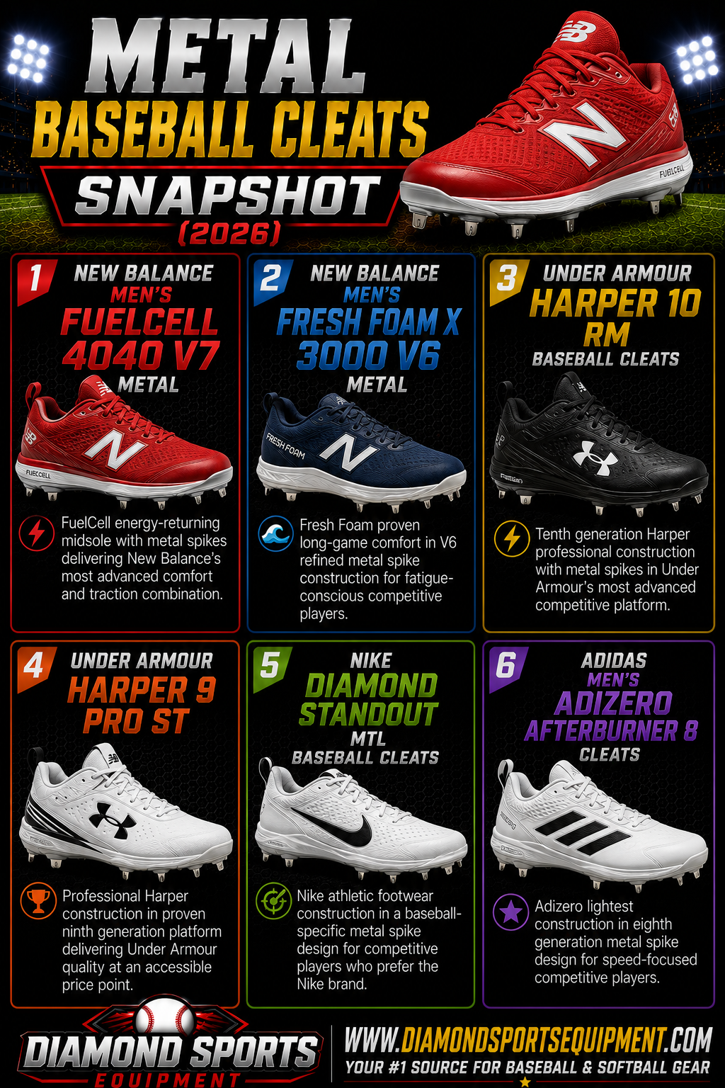 New Balance FuelCell 4040 V7 Metal Cleat, New Balance Fresh Foam X 3000 V6 Metal Cleat, Under Armour Harper 10 RM Cleat, Under Armour Harper 9 Pro ST Cleat, Nike Diamond Standout MTL Cleat, and Adidas Adizero Afterburner 8 Metal Cleat snapshot.
