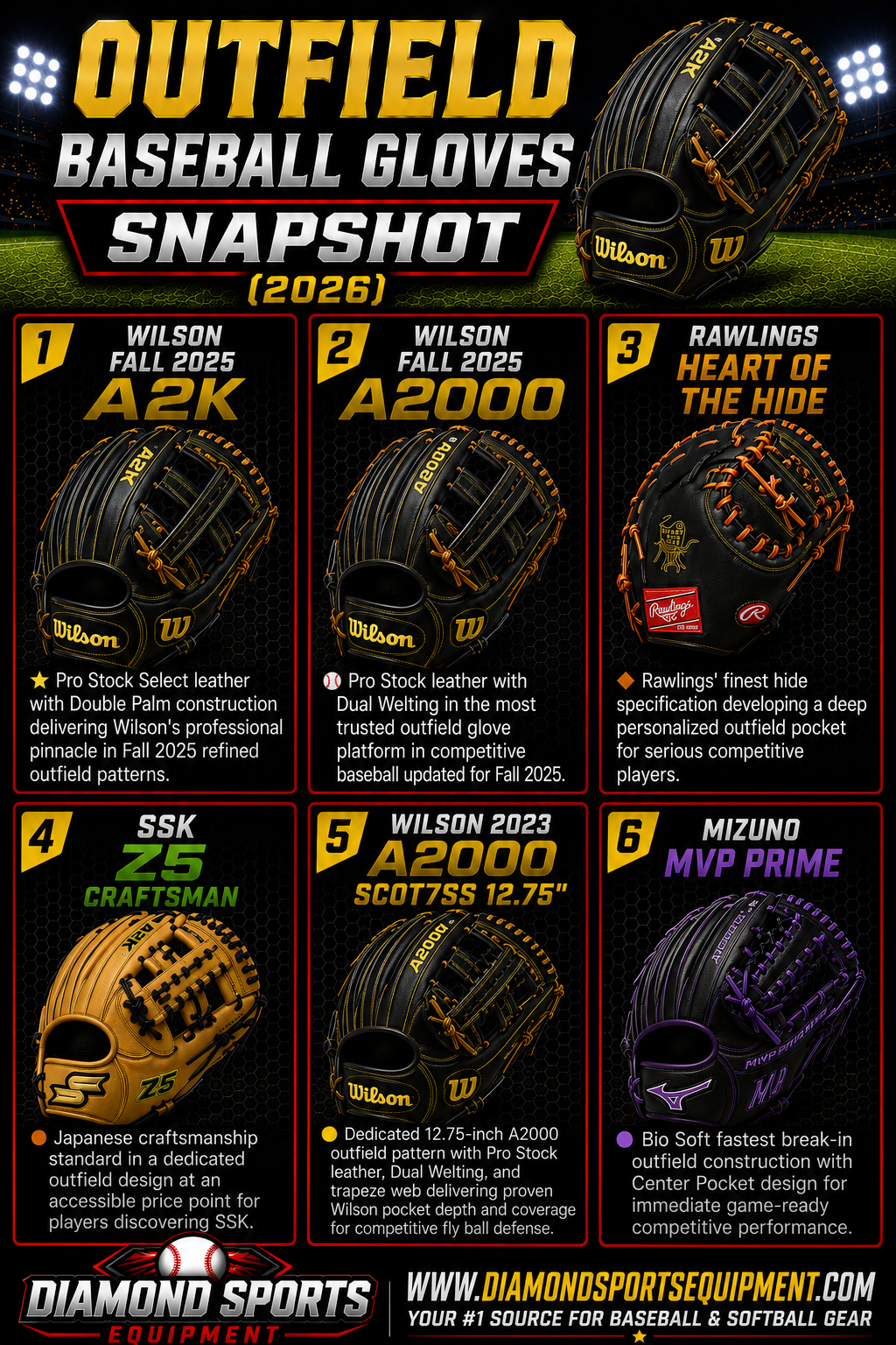 Wilson Fall 2025 A2K Outfield Glove, Wilson Fall 2025 A2000 Outfield Glove, Rawlings Heart of the Hide Outfield Glove, SSK Z5 Craftsman Outfield Glove, Wilson 2023 A2000 SCOT7SS 12.75" Outfield Glove, and Mizuno MVP Prime Outfield Glove snapshot.