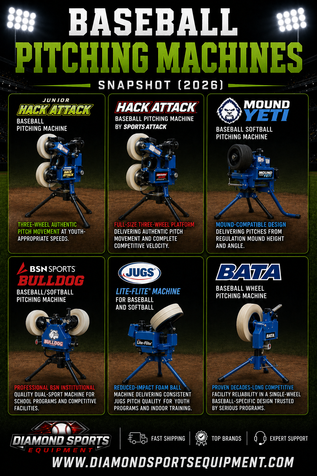 Junior Hack Attack, Hack Attack, Mound Yeti, BSN Bulldog, JUGS Lite-Flite, and BATA Baseball Wheel pitching machines featured in a Baseball Pitching Machines Snapshot (2026) graphic.