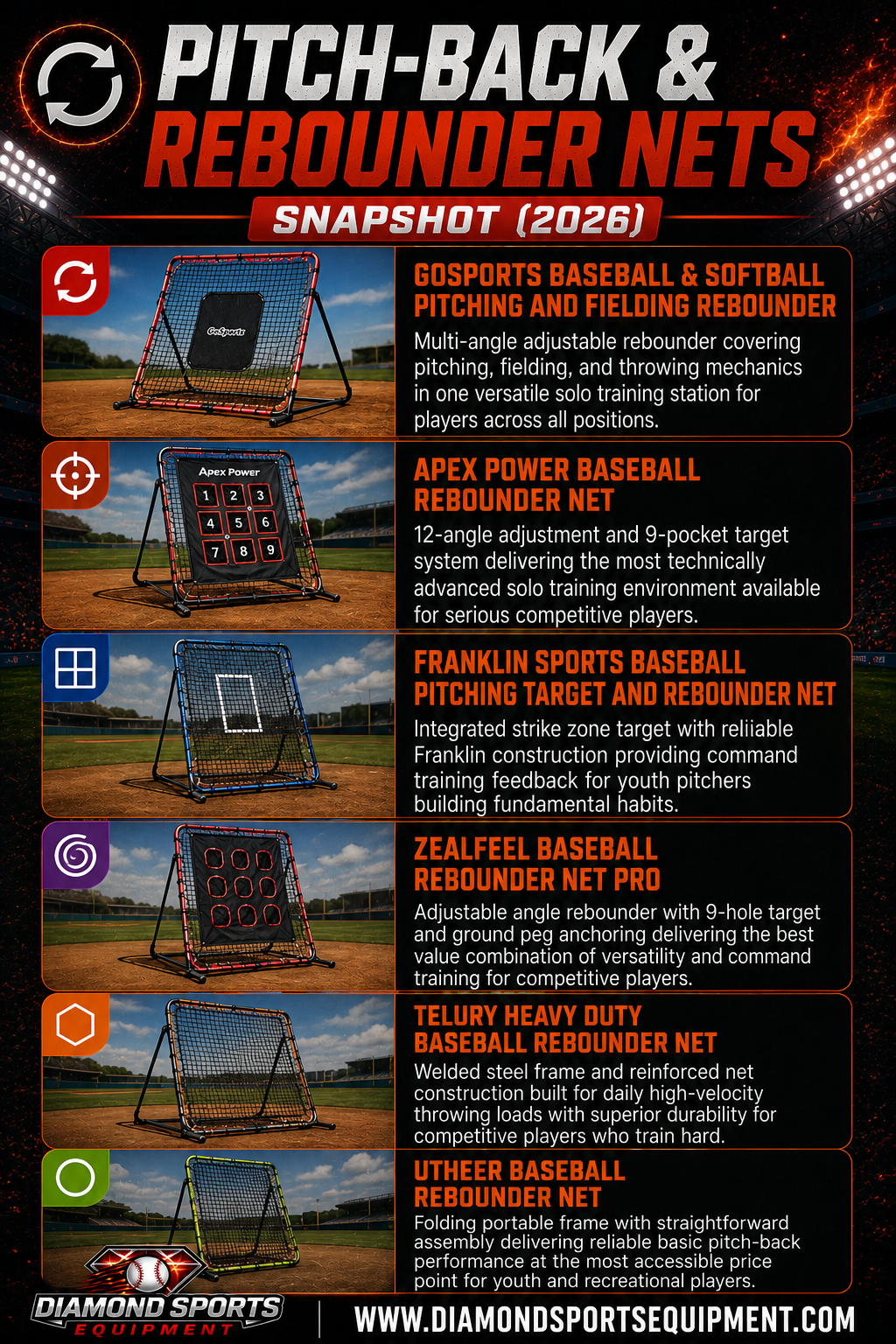 GoSports Pitching & Fielding Rebounder, Apex Power Rebounder Net, Franklin Sports Pitching Target Rebounder, ZEALFEEL Rebounder Net Pro, TELURY Heavy Duty Rebounder Net, and Utheer Baseball Rebounder Net snapshot.