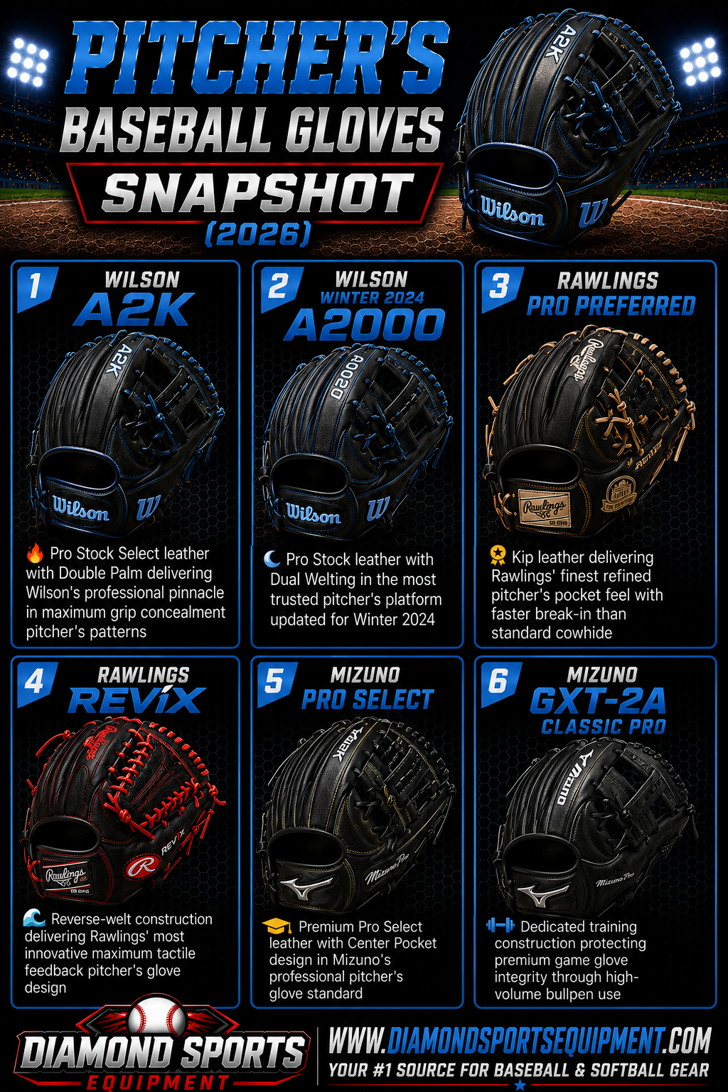 Wilson A2K Pitcher's Glove, Wilson Winter 2024 A2000 Pitcher's Glove, Rawlings PRO Preferred Pitcher's Glove, Rawlings REV1X Pitcher's Glove, Mizuno Pro Select Pitcher's Glove, and Mizuno GXT-2A Classic Pro Training Glove snapshot.