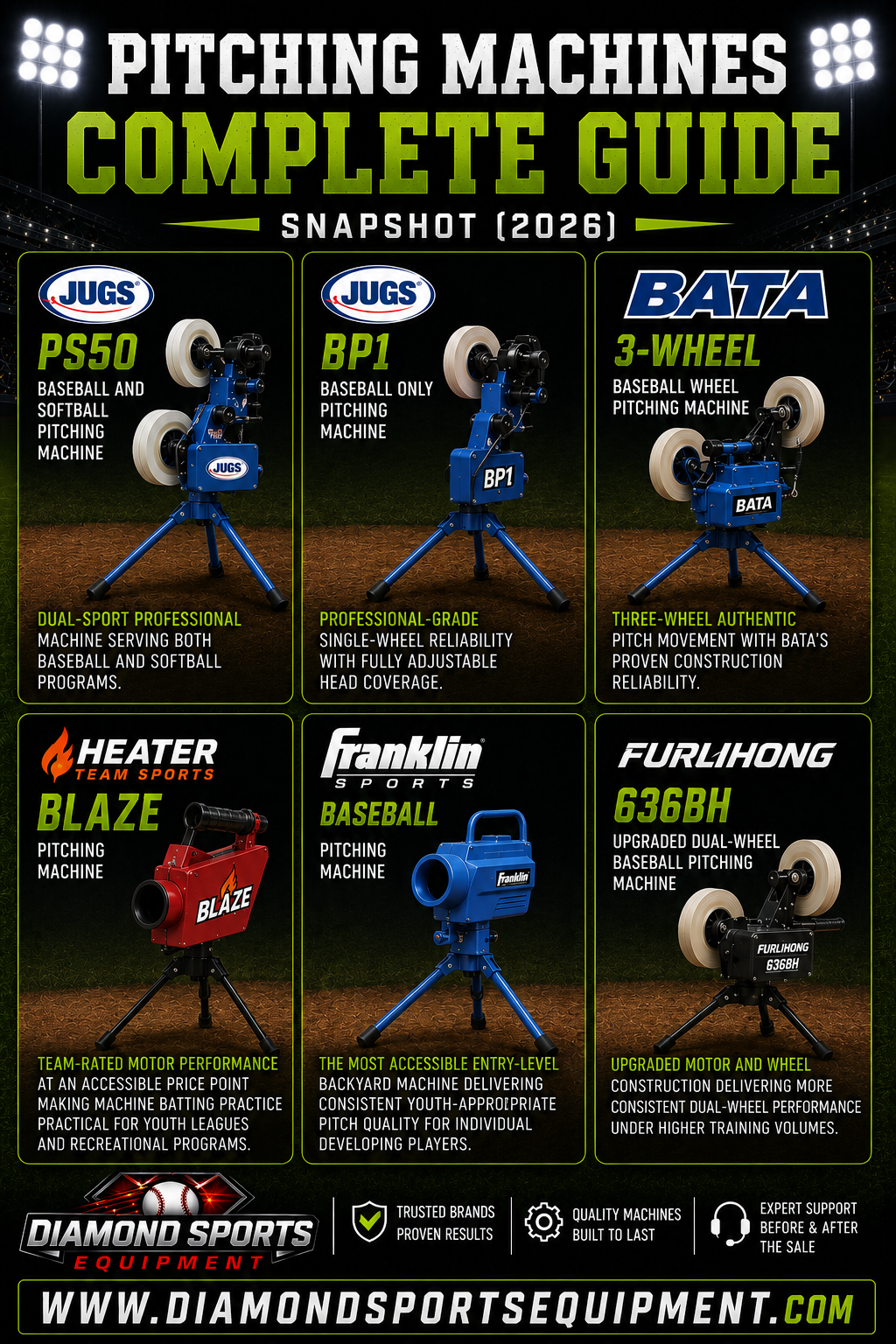 JUGS PS50, JUGS BP1, BATA 3-Wheel, Heater Blaze, Franklin Sports Baseball, and Furlihong 636BH pitching machines featured in a Pitching Machines Complete Guide Snapshot (2026) graphic.