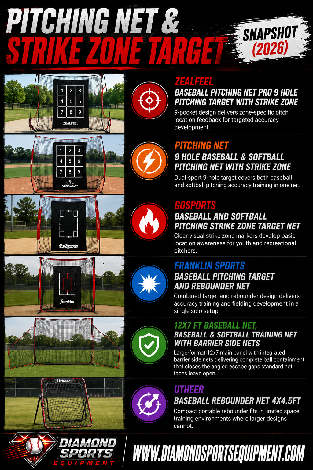 ZEALFEEL Pitching Target, Pitching Net 9 Hole, GoSports Strike Zone Target, Franklin Rebounder Net, 12x7 Barrier Net, and Utheer Rebounder Net pitching target snapshot.