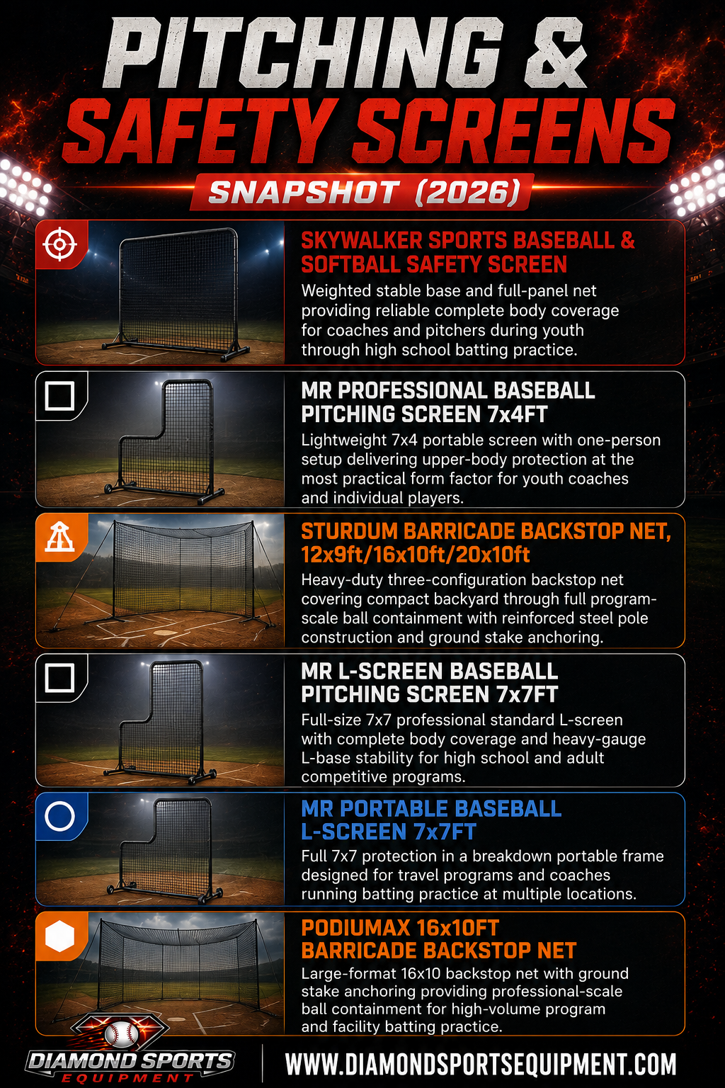 Skywalker Sports Safety Screen, MR Professional Pitching Screen 7x4FT, Sturdum Barricade Backstop Net, MR L-Screen 7x7FT, MR Portable L-Screen 7x7FT, PodiuMax 16x10FT Backstop Net.