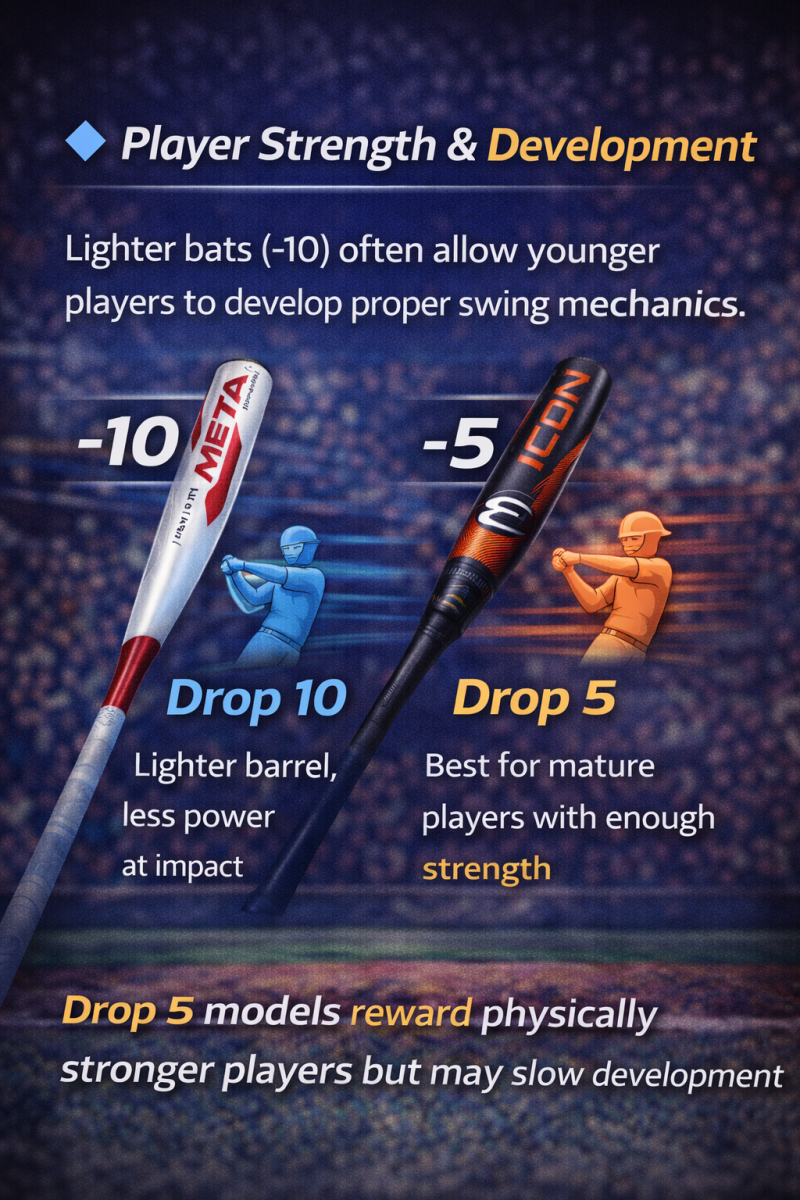 Educational graphic comparing drop 10 and drop 5 bats based on player strength, development stage, and swing mechanics.