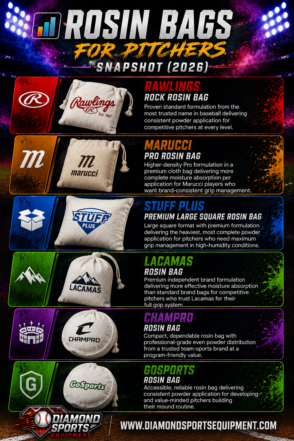 Rawlings Rock Rosin Bag, Marucci Pro Rosin Bag, Stuff Plus Premium Large Square Rosin Bag, Lacamas Rosin Bag, Champro Rosin Bag, and GoSports Rosin Bag comparison snapshot.