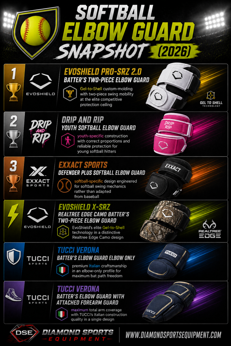 Softball Elbow Guard Snapshot infographic featuring EvoShield, TUCCI, Drip and Rip, and Exxact Sports softball elbow guards on a dark stadium-style background.