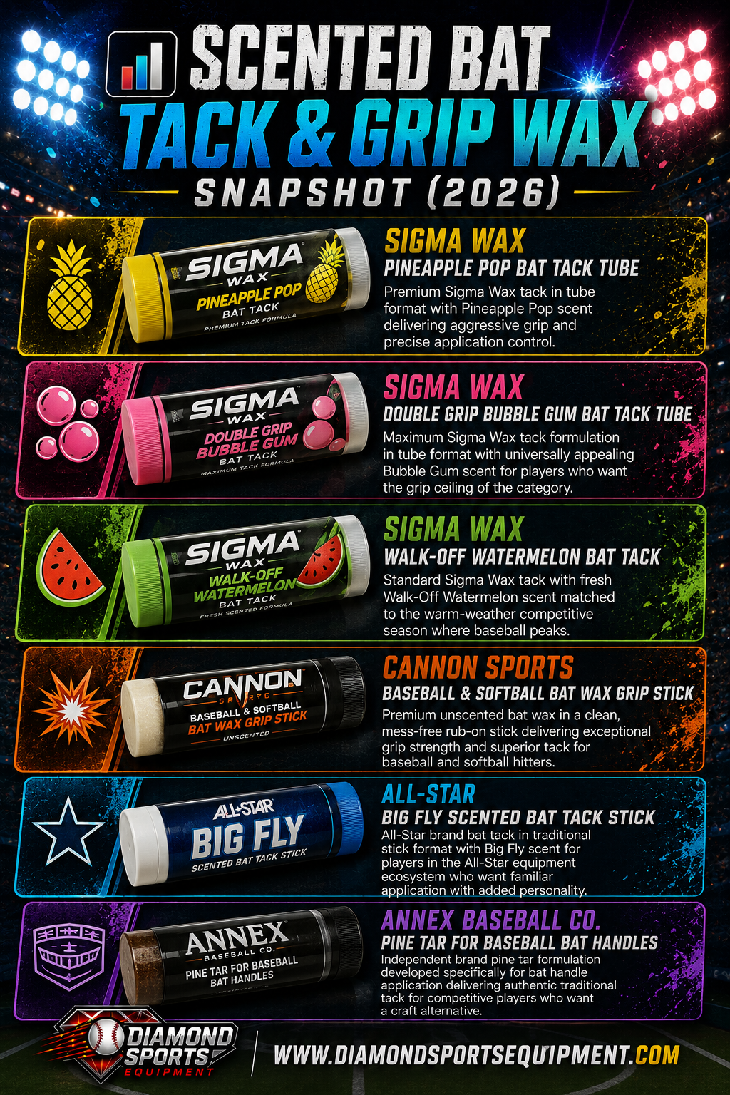 Sigma Wax Pineapple Pop, Sigma Wax Double Grip Bubble Gum, Sigma Wax Walk-Off Watermelon, Cannon Sports Bat Wax Grip Stick, All-Star Big Fly, and Annex Baseball Co. Pine Tar comparison snapshot.