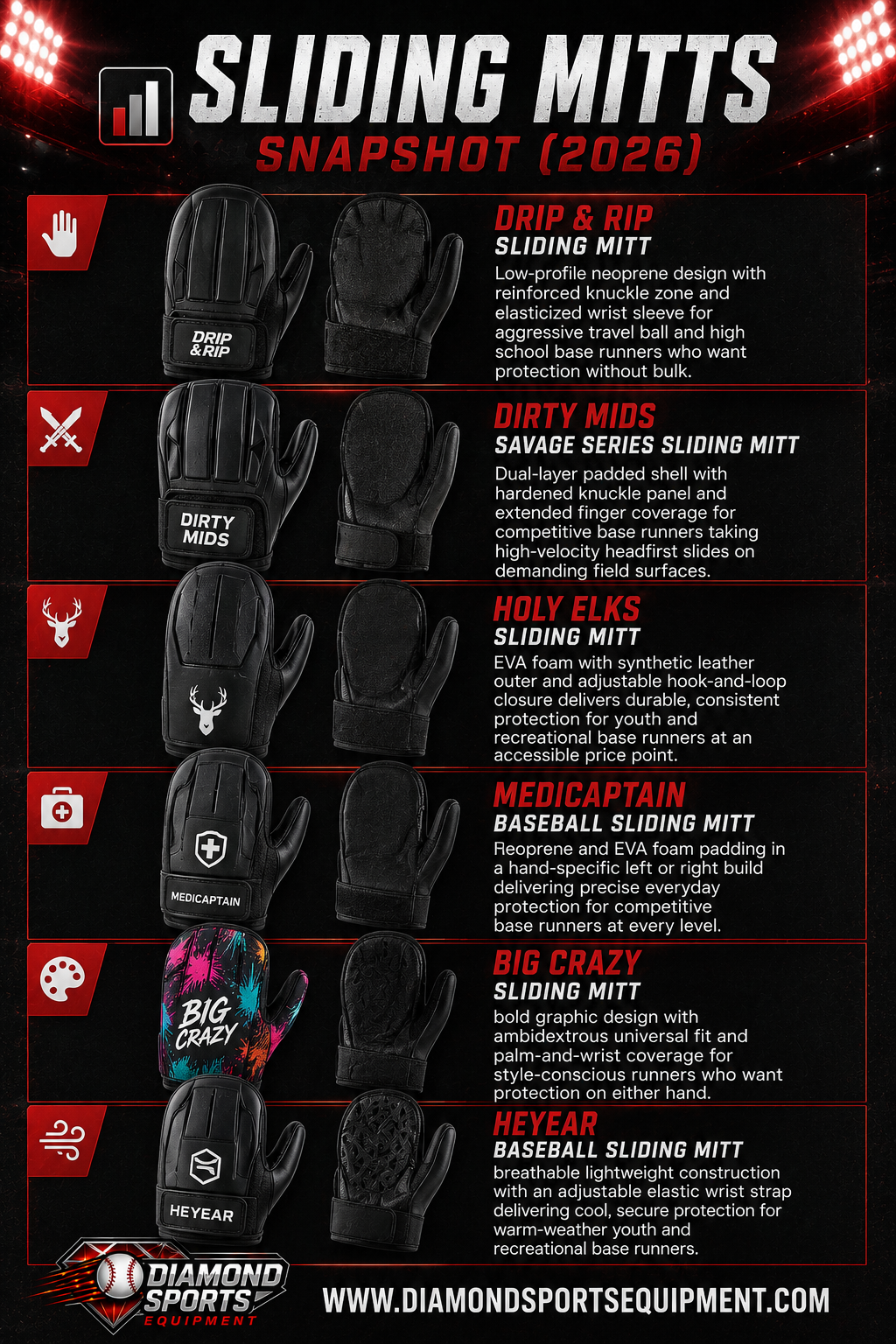 Drip & Rip Sliding Mitt, Dirty Mids Savage Series Sliding Mitt, Holy Elks Sliding Mitt, MediCaptain Baseball Sliding Mitt, Big Crazy Sliding Mitt, and Heyear Baseball Sliding Mitt featured in a 2026 baseball sliding mitt comparison snapshot.