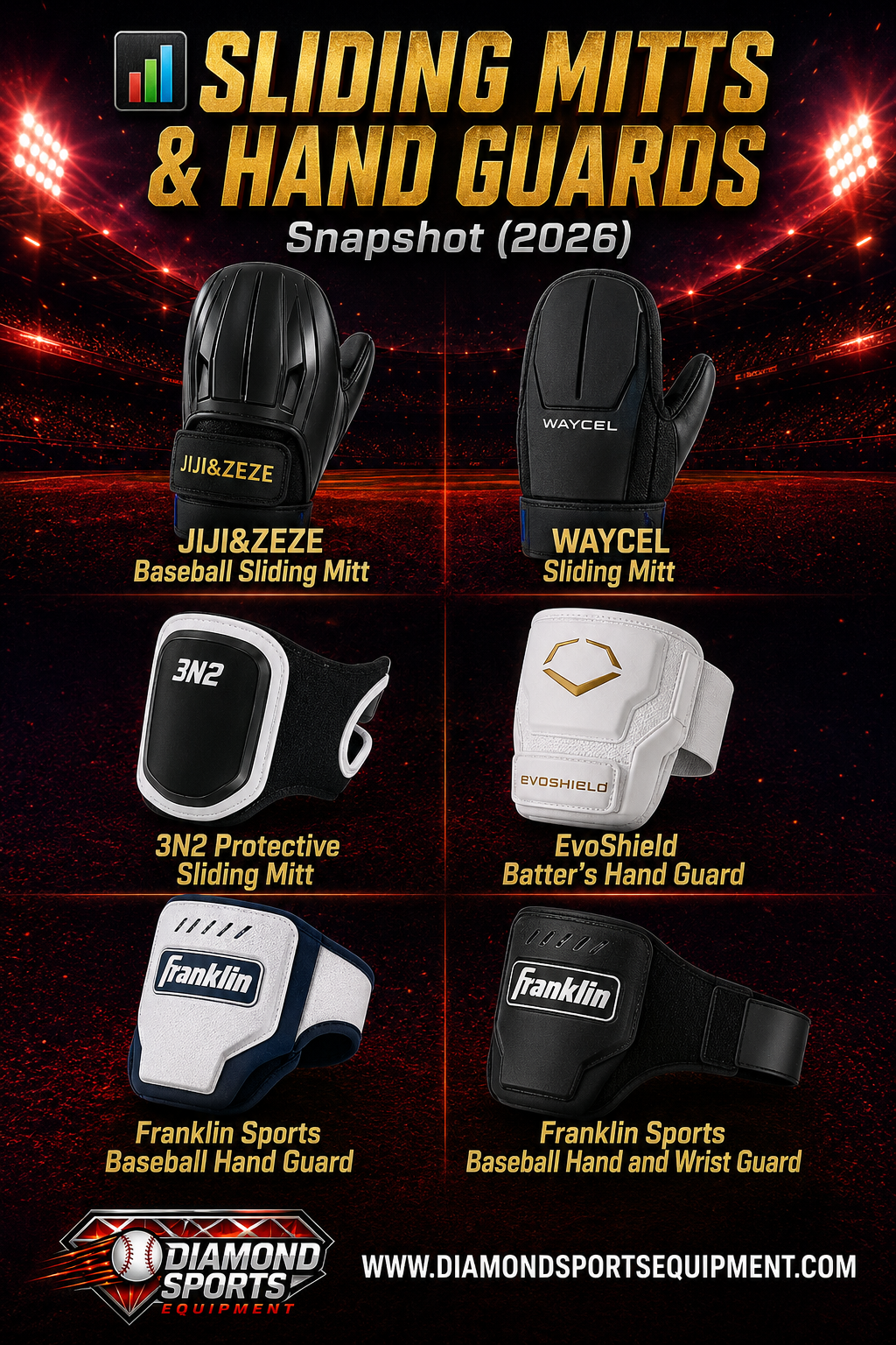 JIJI&ZEZE Baseball Sliding Mitt, WAYCEL Sliding Mitt, 3N2 Protective Sliding Mitt, EvoShield Batter's Hand Guard, Franklin Sports Baseball Hand Guard, and Franklin Sports Baseball Hand and Wrist Guard featured in a 2026 protective gear comparison snapshot