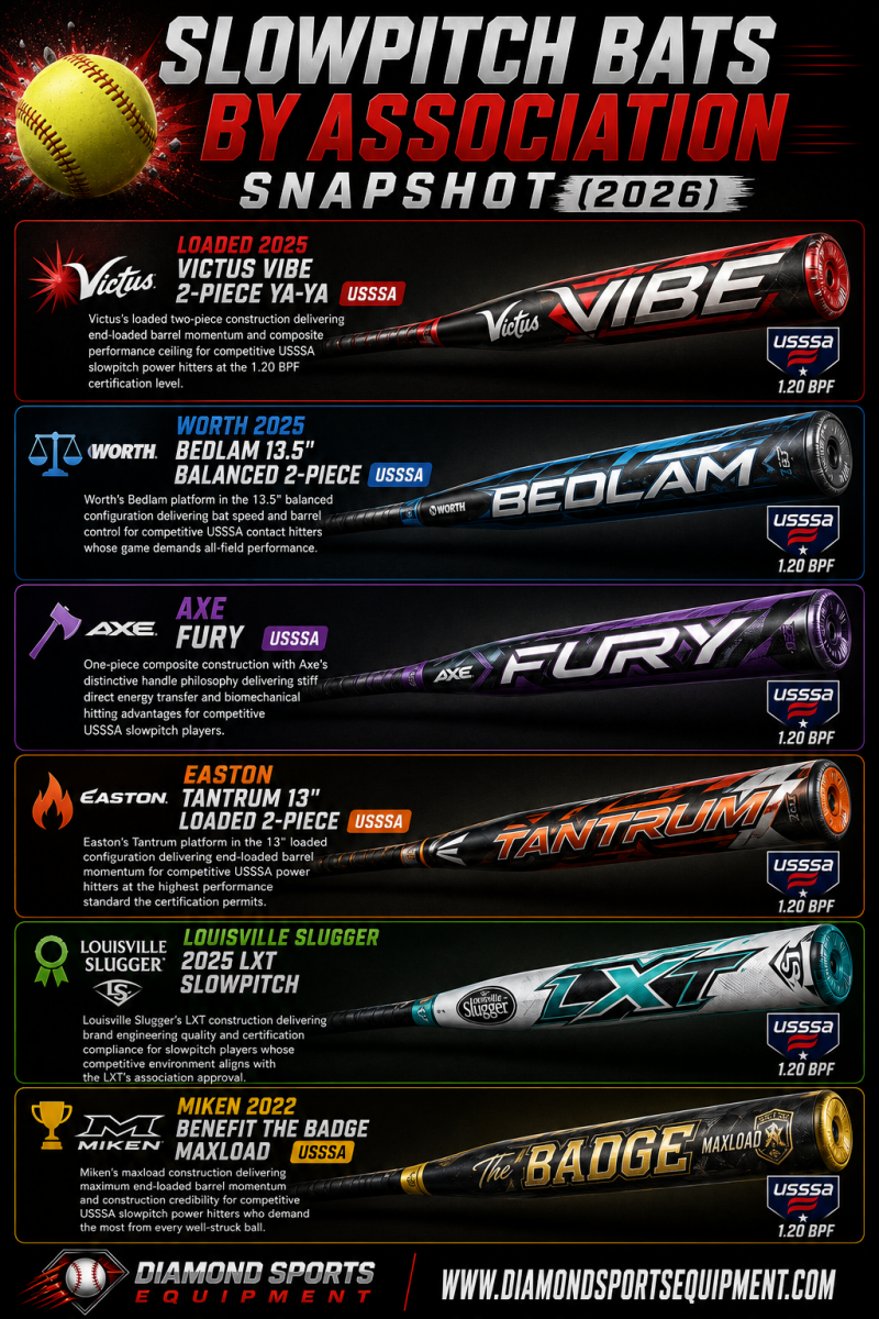 Slowpitch bat association snapshot featuring Victus Vibe YA-YA USSSA, Worth Bedlam USSSA, Axe Fury USSSA, Easton Tantrum USSSA, Louisville Slugger LXT Slowpitch, and Miken Benefit The Badge Maxload USSSA softball bats.