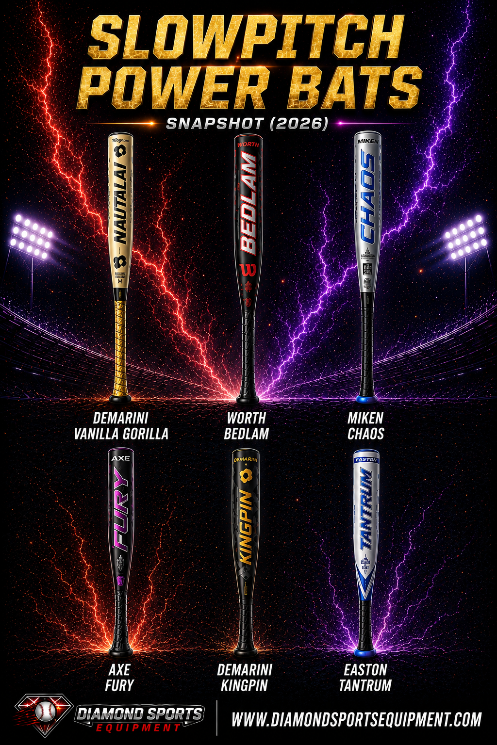 DeMarini Vanilla Gorilla, Worth Bedlam, Miken Chaos, Axe Fury, DeMarini Kingpin, and Easton Tantrum slowpitch softball bats featured in a Slowpitch Power Bats Snapshot (2026) graphic.