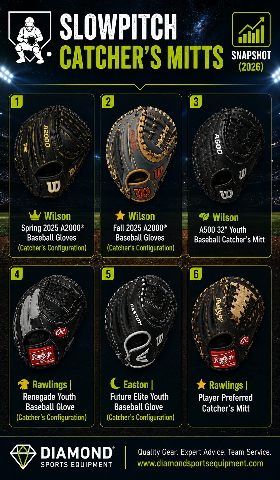 Slowpitch catcher’s mitts snapshot infographic showing six mitts in a clean 2x3 grid on a dark stadium background with product names and Diamond Sports Equipment logo and URL in the bottom left.