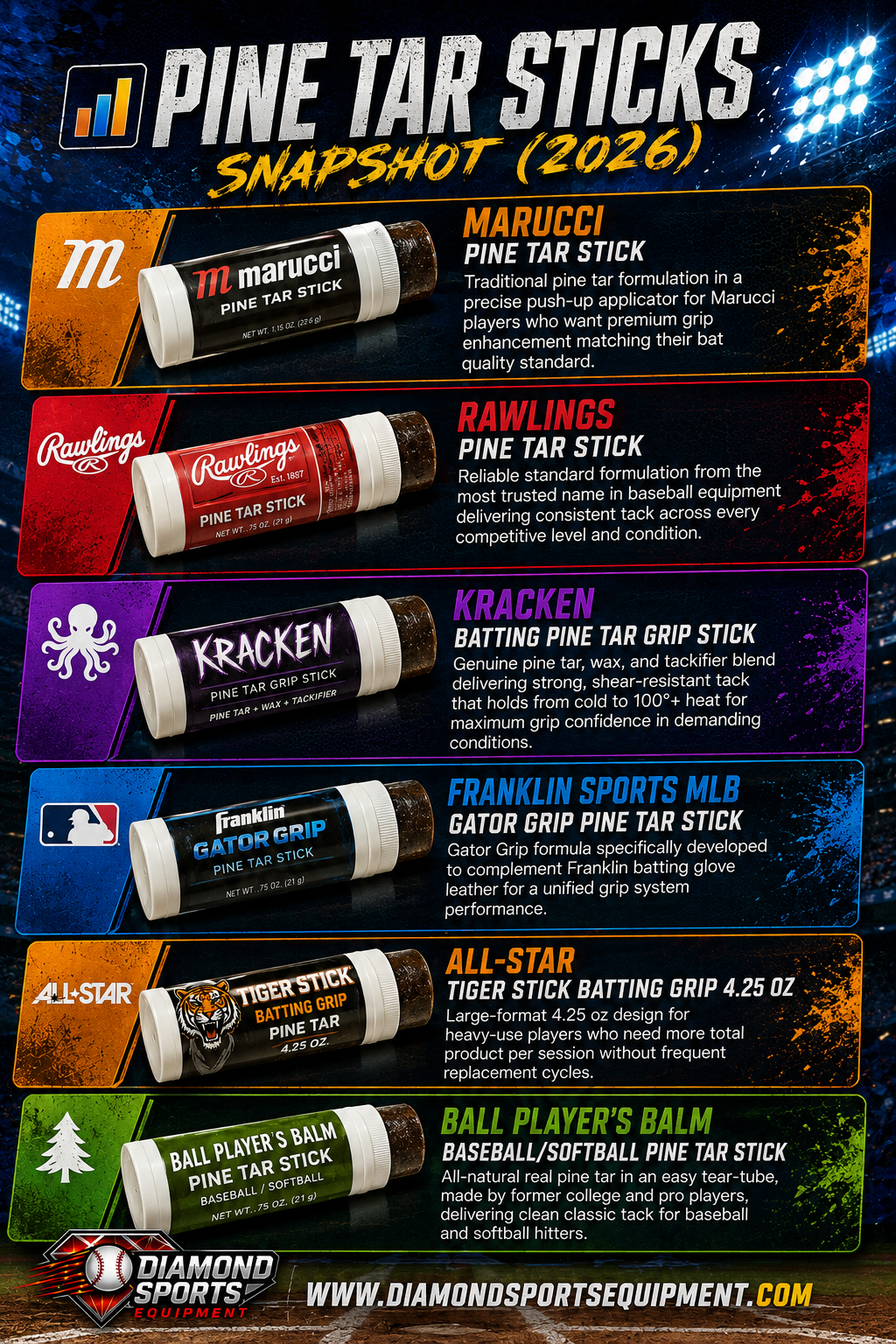 Marucci Pine Tar Stick, Rawlings Pine Tar Stick, Kracken Batting Pine Tar Grip Stick, Franklin Sports Gator Grip, All-Star Tiger Stick, and Ball Player's Balm comparison snapshot.