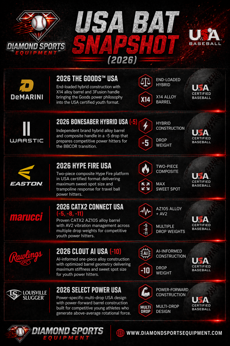 USA Power Bats Snapshot (2026) infographic featuring six USA baseball bats with performance details, icons, and certification badges on a dark red and black background, with the Diamond Sports Equipment logo and website at the bottom.