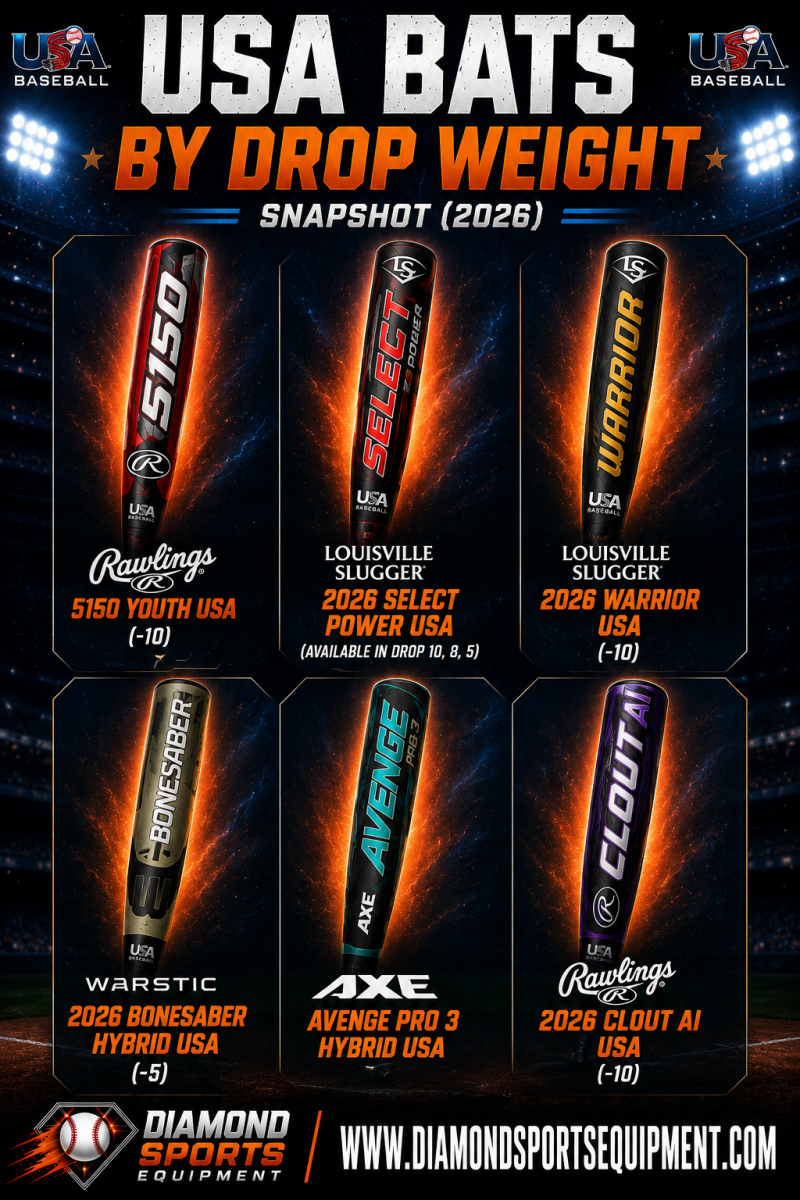 USA bat drop weight snapshot featuring Rawlings 5150 Youth USA, Louisville Slugger Select Power USA, Louisville Slugger Warrior USA, Warstic Bonesaber Hybrid USA, Axe Avenge Pro 3 Hybrid USA, and Rawlings Clout AI USA baseball bats.