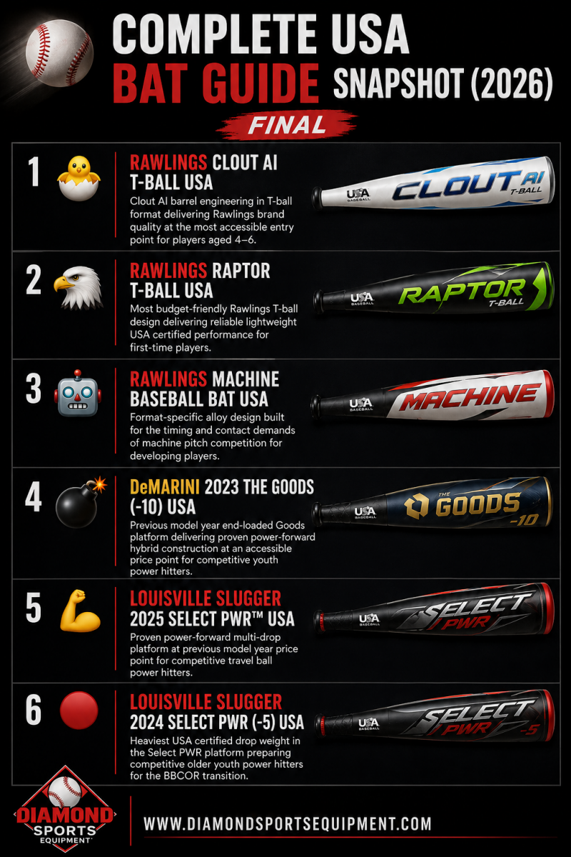 Complete USA bat guide snapshot infographic showing six USA bats in a structured layout with product names and Diamond Sports Equipment branding.