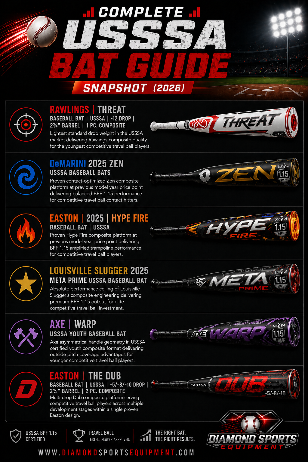 Complete USSSA bat guide snapshot infographic showing six bats across multiple drop weights with product names and Diamond Sports Equipment branding.