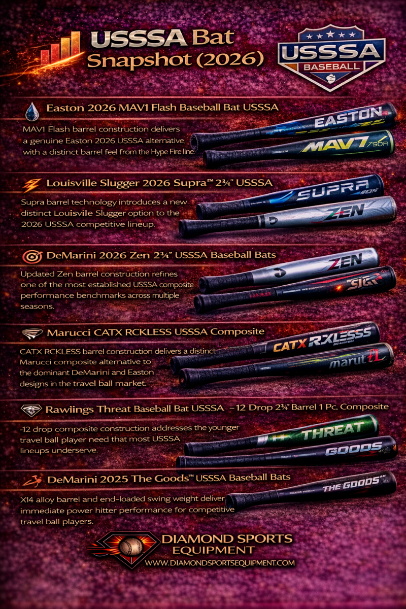 Comparison graphic featuring six USSSA baseball bats with performance-focused descriptions and Diamond Sports Equipment branding.