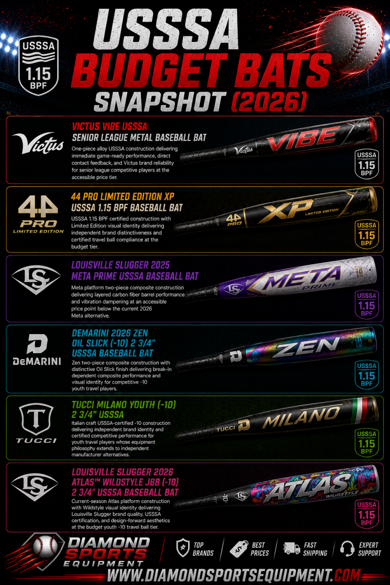 Victus Vibe, 44 PRO Limited Edition XP, Louisville Slugger Meta Prime, DeMarini Zen Oil Slick, Tucci Milano Youth, and Louisville Slugger Atlas Wildstyle featured in the USSSA Budget Bats Snapshot (2026) infographic.