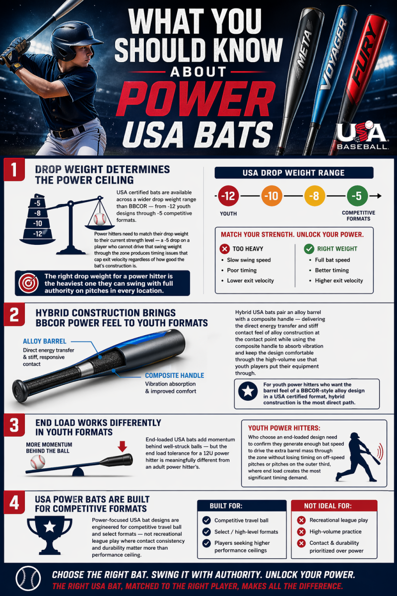 What You Should Know About Power USA Bats infographic explaining drop weight, hybrid construction, end load impact, and competitive use with bold sections on a dark cosmic background and Diamond Sports Equipment logo with website at bottom left.